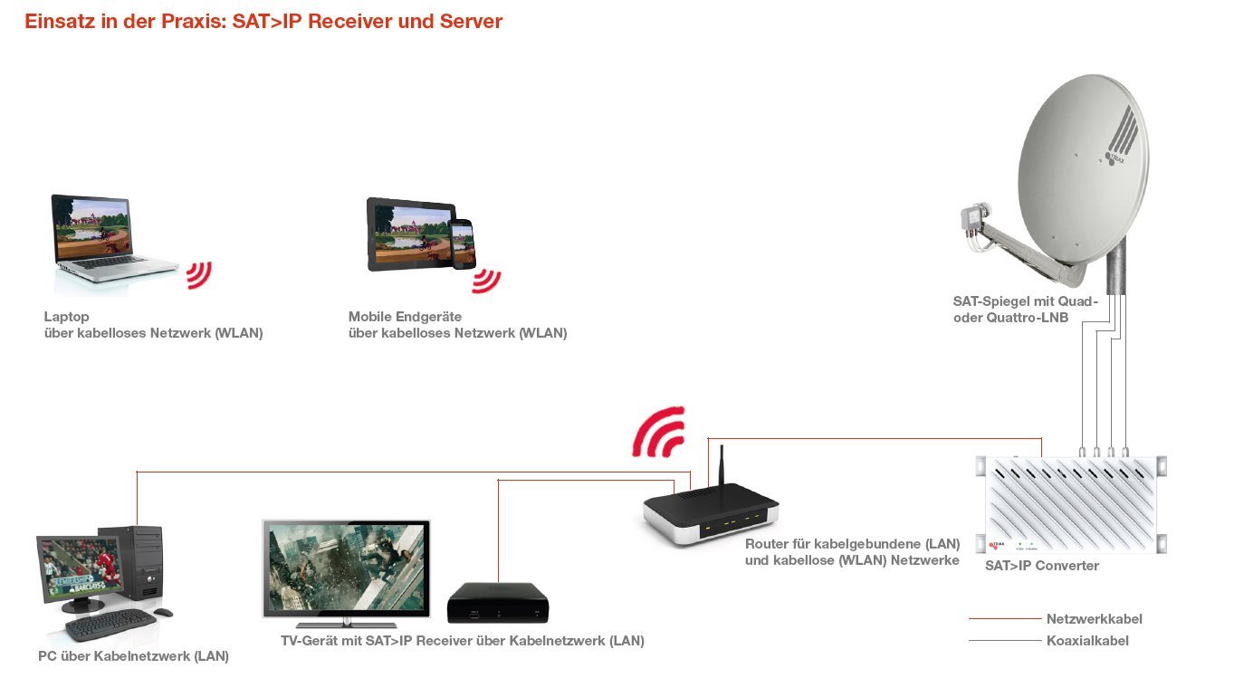 Sat over-IP Übersicht